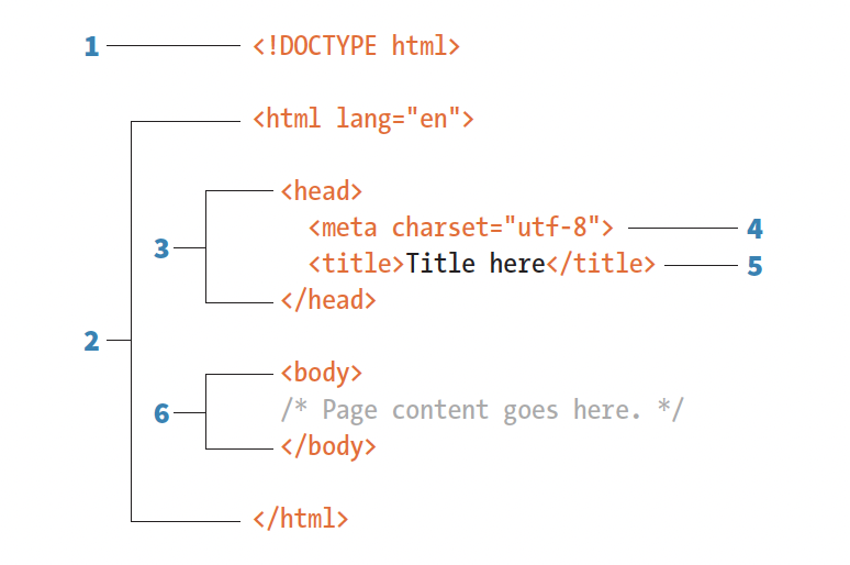 Lab 1 - GitHub and HTML Structure | Web Design Course 2025-2026